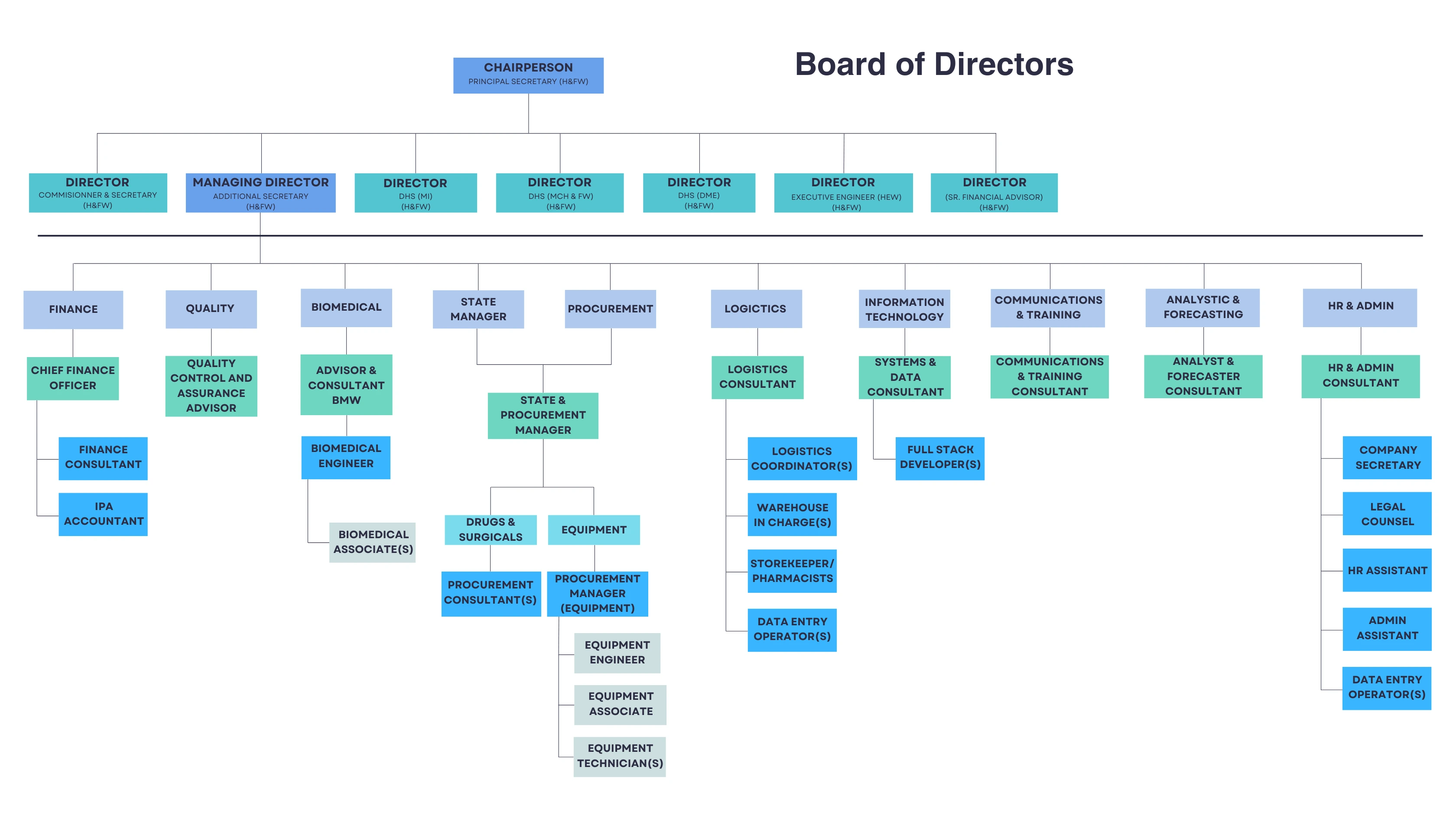 Organizational Structure