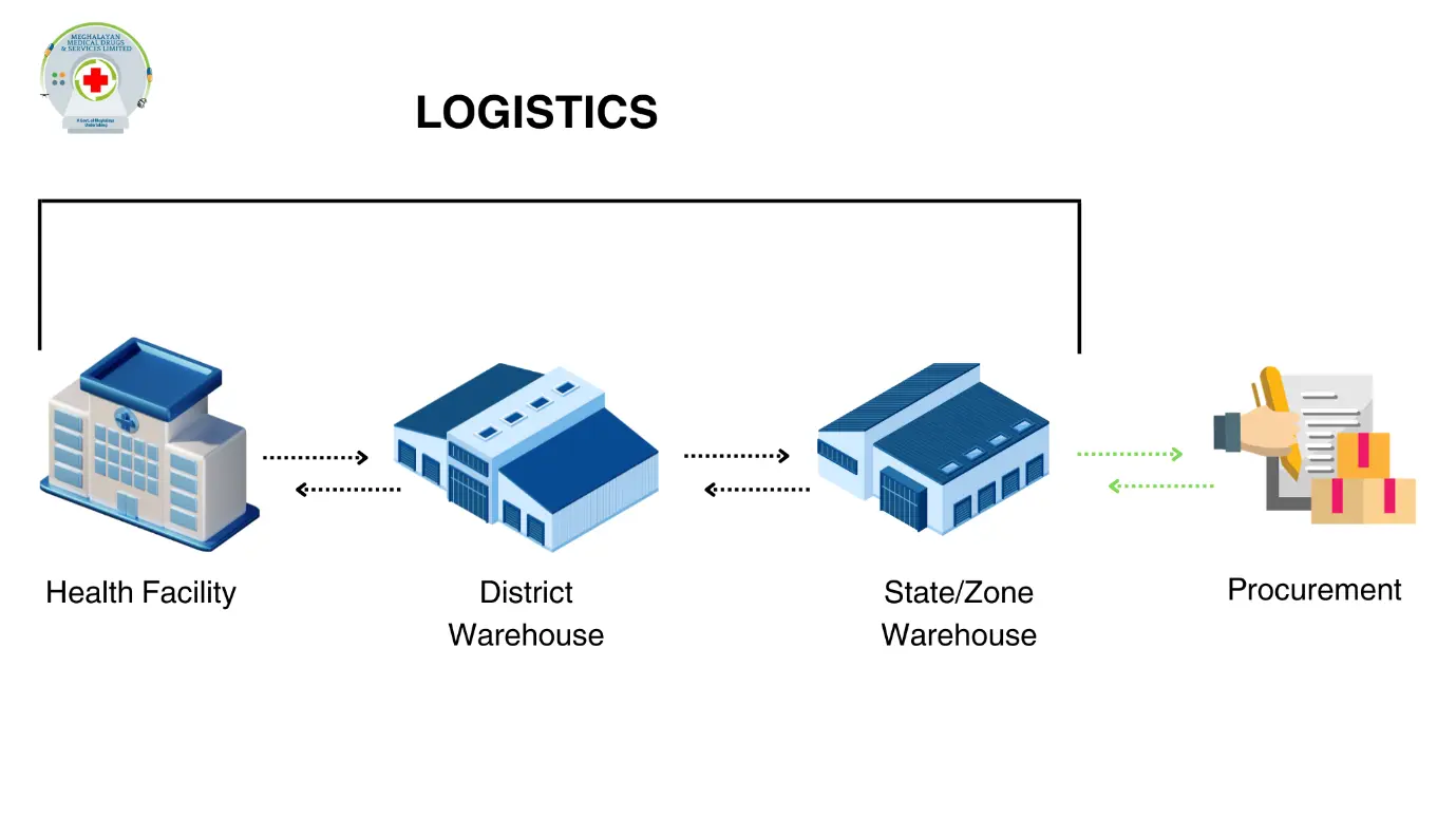 Logistics Process