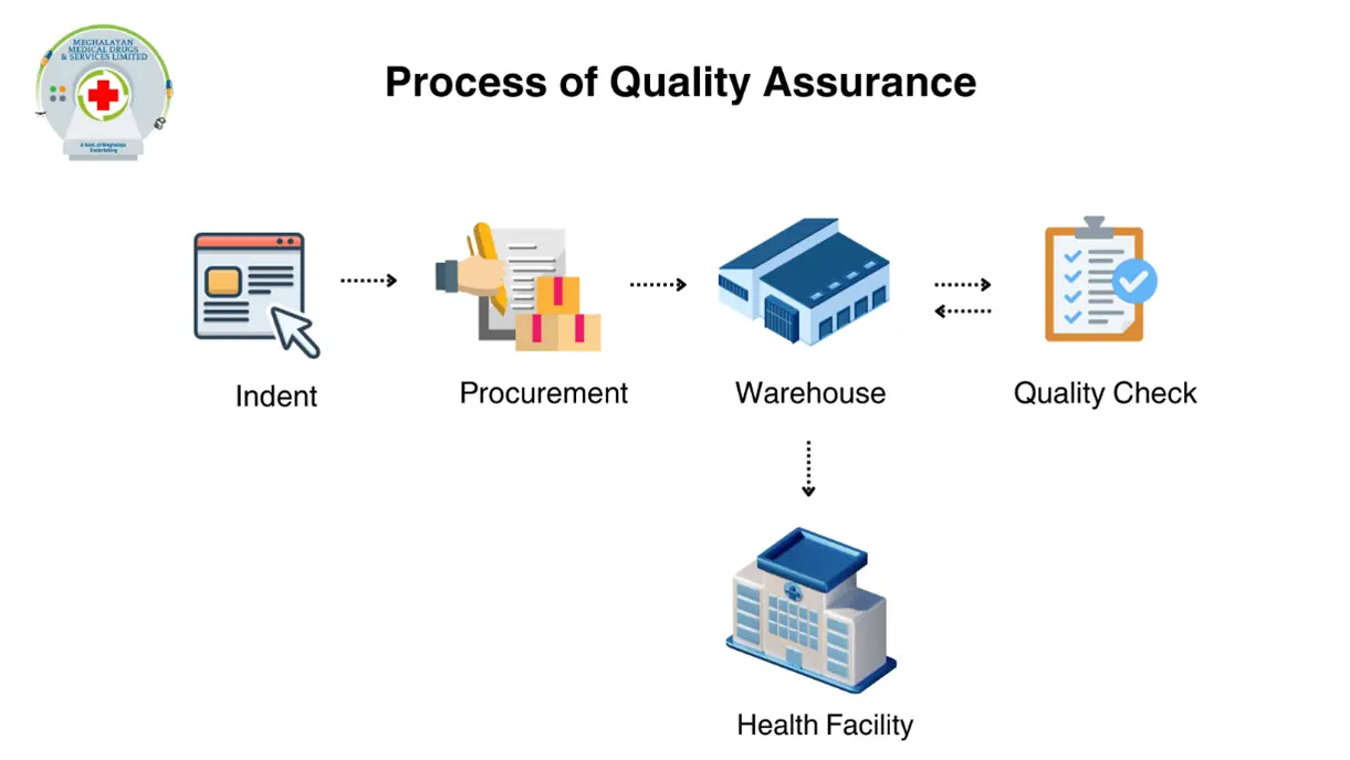 Quality Process